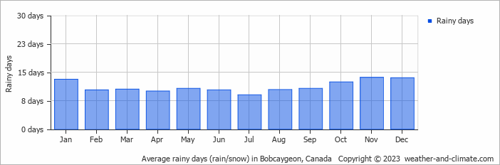 Average monthly rainy days in Bobcaygeon, Canada