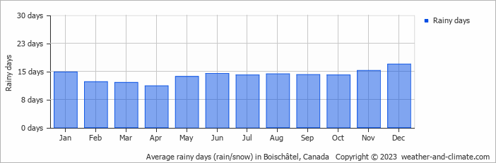 Average monthly rainy days in Boischâtel, Canada