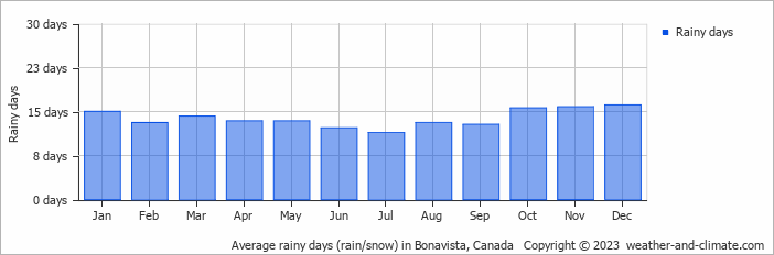 Average monthly rainy days in Bonavista, Canada