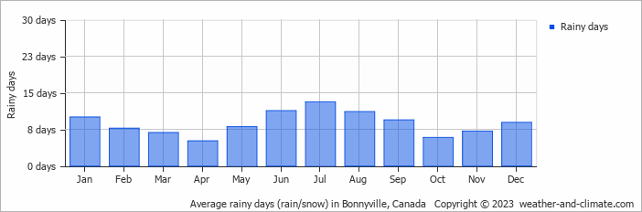 Average monthly rainy days in Bonnyville, Canada