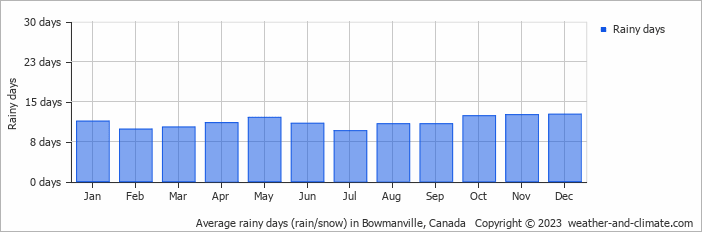 Average monthly rainy days in Bowmanville, Canada