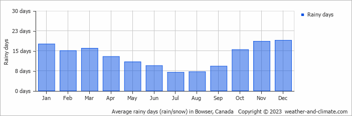 Average monthly rainy days in Bowser, Canada