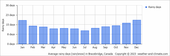 Average monthly rainy days in Bracebridge, Canada