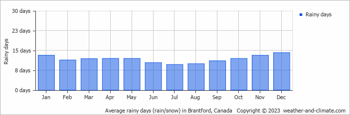 Average monthly rainy days in Brantford, Canada
