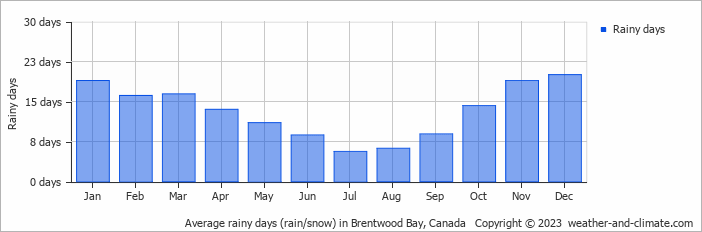 Average monthly rainy days in Brentwood Bay, Canada