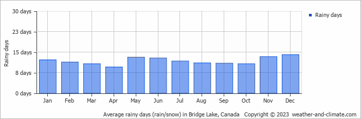 Average monthly rainy days in Bridge Lake, Canada