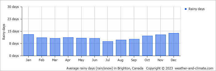 Average monthly rainy days in Brighton, Canada