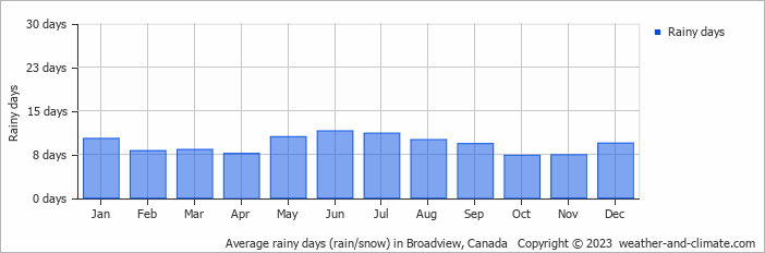 Average monthly rainy days in Broadview, Canada