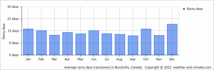 Average monthly rainy days in Brockville, Canada