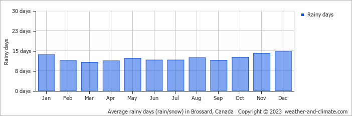 Average monthly rainy days in Brossard, Canada