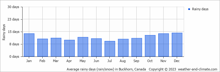 Average monthly rainy days in Buckhorn, Canada