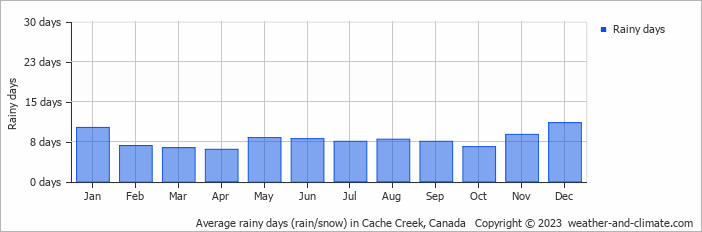 Average monthly rainy days in Cache Creek, Canada