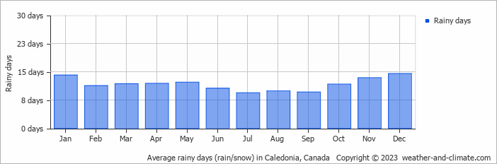 Average monthly rainy days in Caledonia, Canada