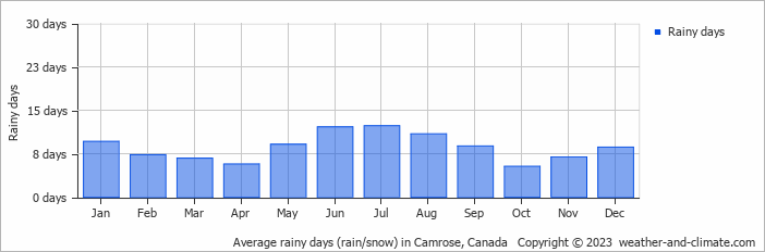Average monthly rainy days in Camrose, Canada