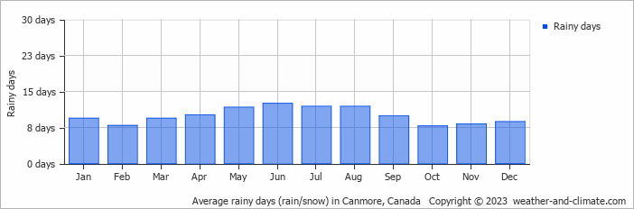 Average rainy days (rain/snow) in Canmore, Canada   Copyright © 2023  weather-and-climate.com  