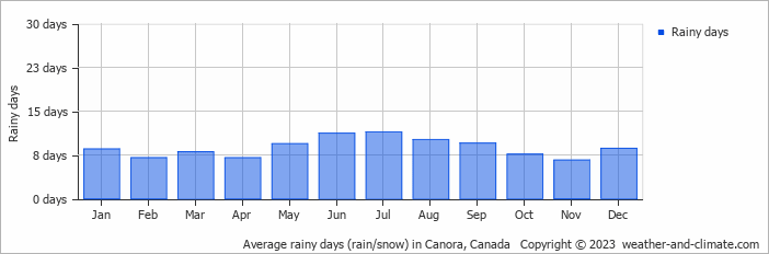 Average monthly rainy days in Canora, Canada