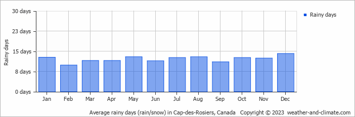 Average monthly rainy days in Cap-des-Rosiers, Canada