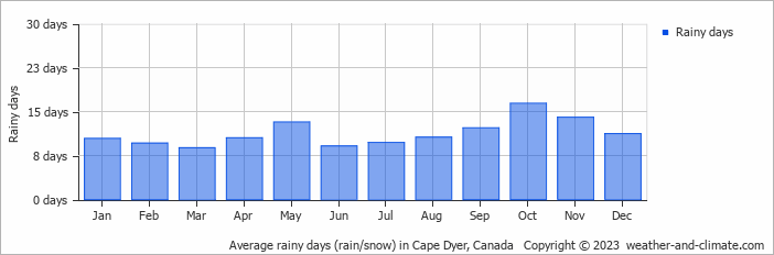 Average rainy days (rain/snow) in Cape Dyer, Canada   Copyright © 2022  weather-and-climate.com  