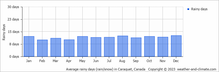 Average monthly rainy days in Caraquet, Canada