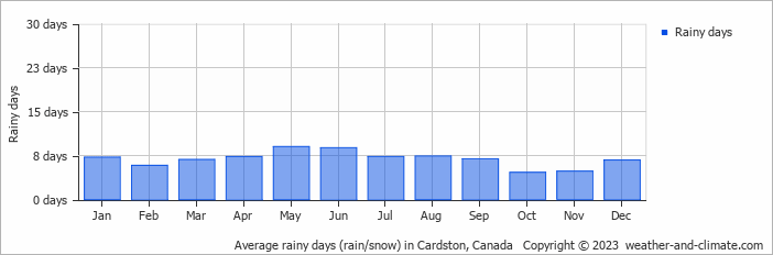 Average monthly rainy days in Cardston, Canada