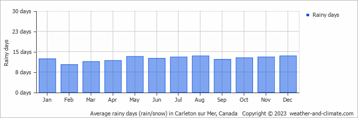 Average monthly rainy days in Carleton sur Mer, Canada