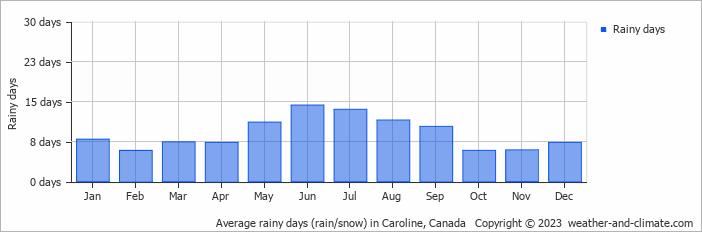 Average monthly rainy days in Caroline, Canada