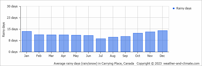 Average monthly rainy days in Carrying Place, Canada