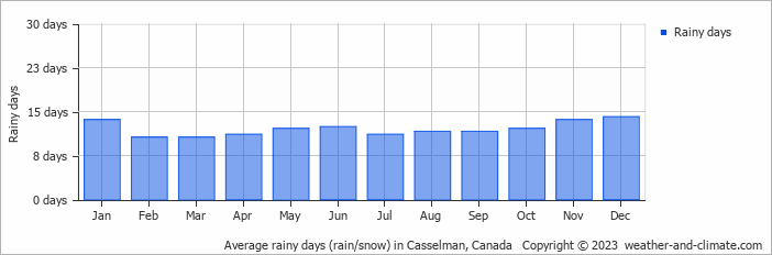 Average monthly rainy days in Casselman, Canada