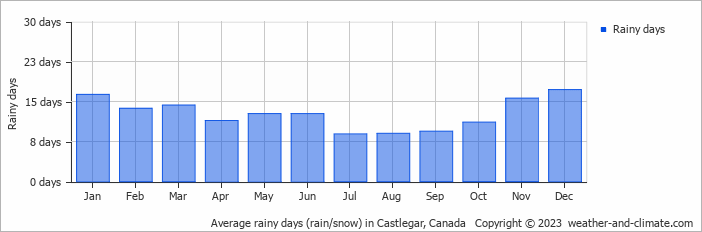 Average monthly rainy days in Castlegar, Canada