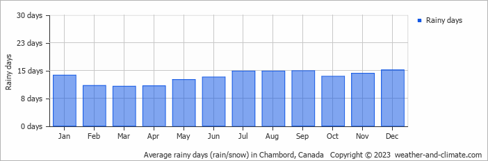 Average monthly rainy days in Chambord, Canada