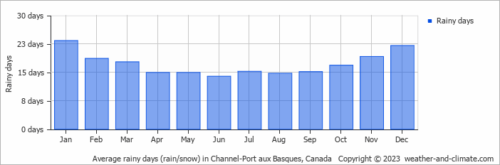 Average monthly rainy days in Channel-Port aux Basques, Canada