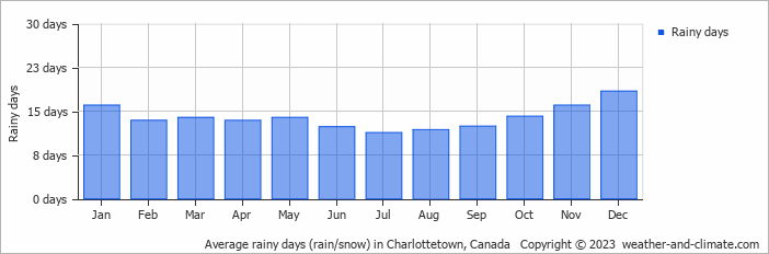 Average monthly rainy days in Charlottetown, Canada