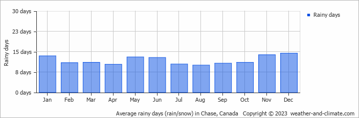 Average monthly rainy days in Chase, Canada