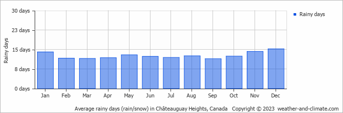 Average monthly rainy days in Châteauguay Heights, Canada