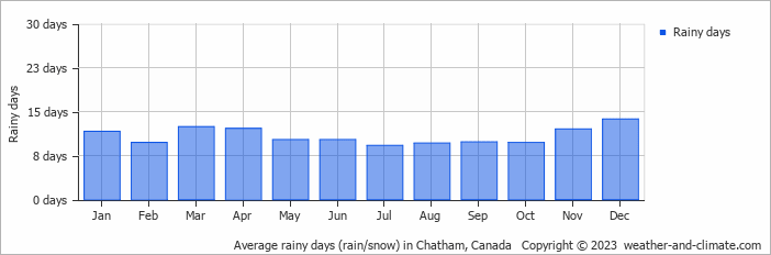 Average monthly rainy days in Chatham, Canada
