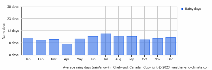 Average monthly rainy days in Chetwynd, Canada