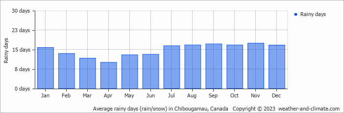 Average monthly rainy days in Chibougamau, Canada