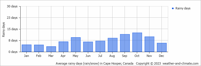 Average monthly rainy days in Cape Hooper, Canada