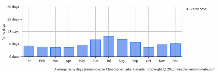 Average monthly rainy days in Christopher Lake, Canada