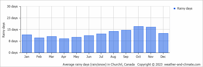 Average rainy days (rain/snow) in Churchil, Canada   Copyright © 2022  weather-and-climate.com  