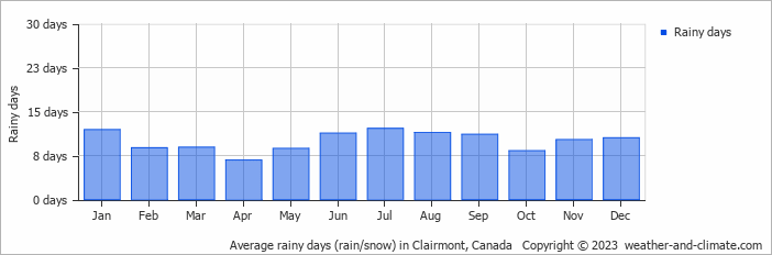 Average monthly rainy days in Clairmont, Canada