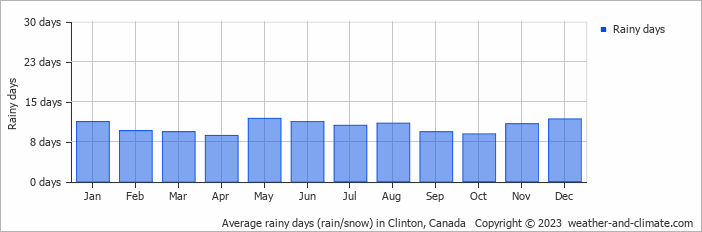 Average monthly rainy days in Clinton, Canada
