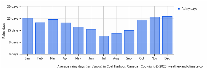 Average monthly rainy days in Coal Harbour, Canada