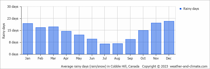 Average monthly rainy days in Cobble Hill, Canada