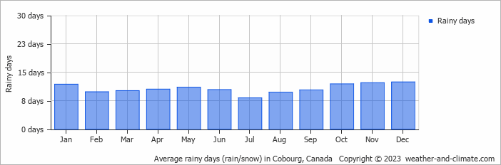 Average monthly rainy days in Cobourg, Canada