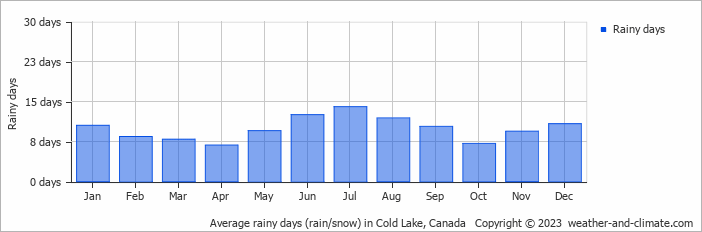 Average monthly rainy days in Cold Lake, Canada