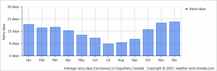 Average monthly rainy days in Coquitlam, Canada