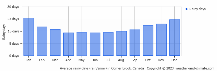 Average monthly rainy days in Corner Brook, Canada