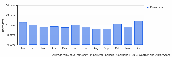 Average monthly rainy days in Cornwall, Canada