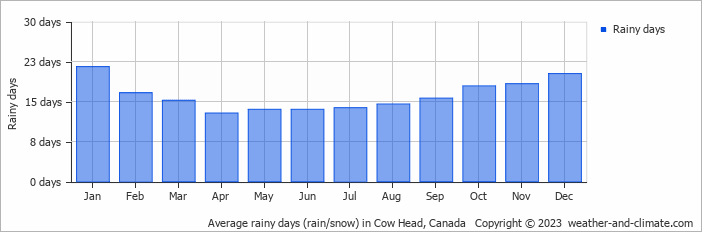 Average monthly rainy days in Cow Head, Canada